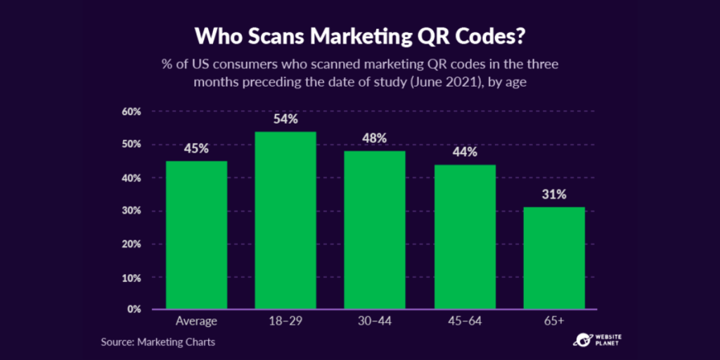 Who scans marketing QR Codes? Chart