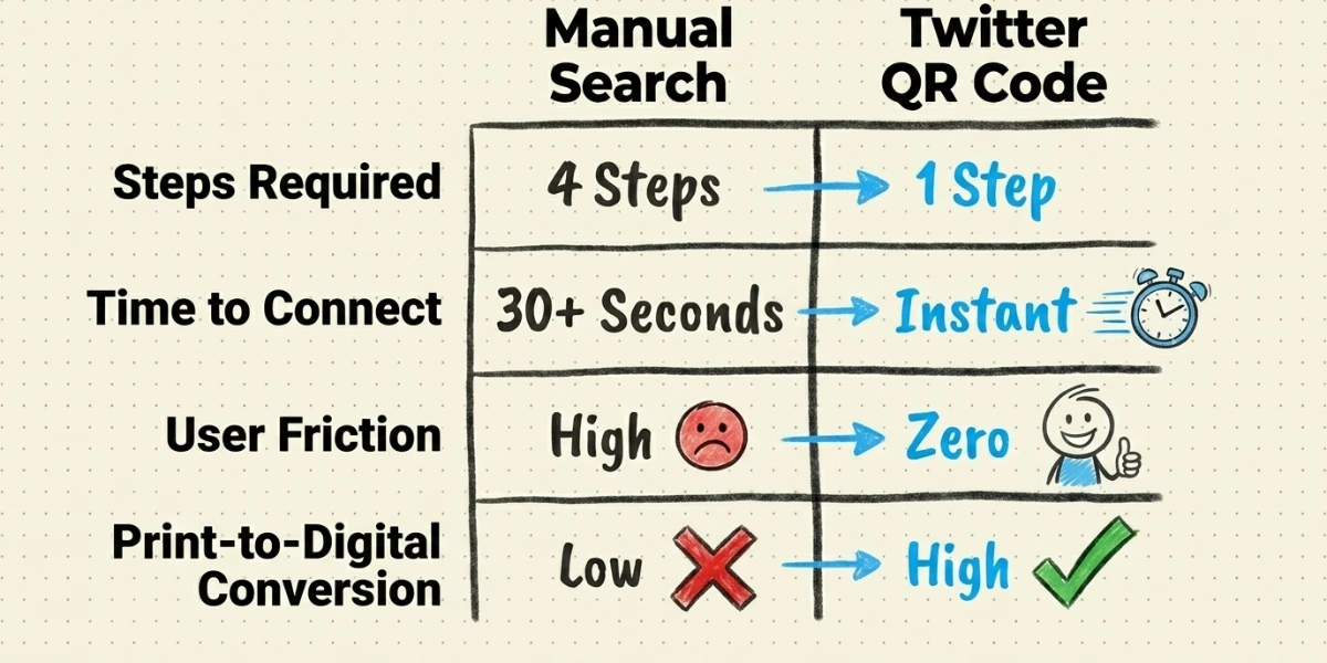 Reasons to use a Twitter QR Code instead of just a profile link.