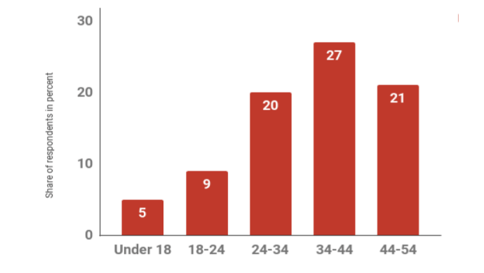 qr code statistics: age group