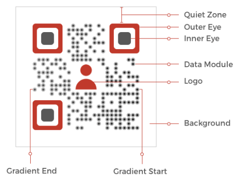 how to make a custom qr code: qr code anatomy