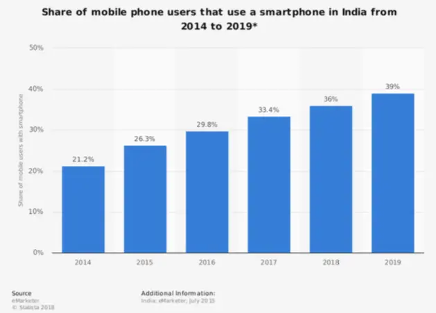 QR Code marketing Inida: statistics