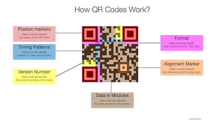 Working diagram of how a QR Code works