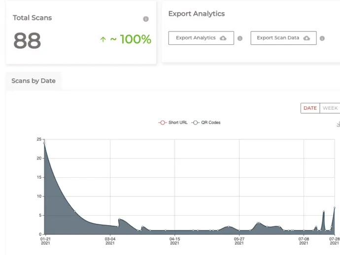 QR Code tracking: total scans and scans by time period