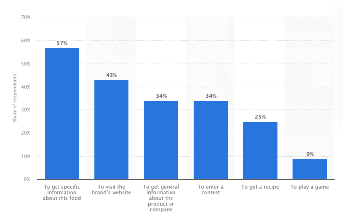 Food QR Code usage in Canada