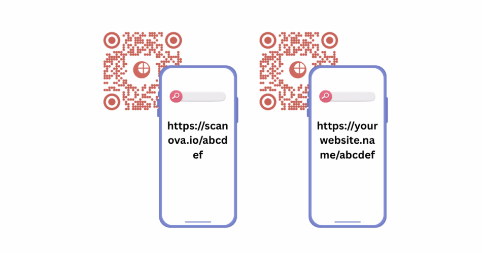 A QR Code showing Scanova URL along with a white label QR Code showing custom branded URL.