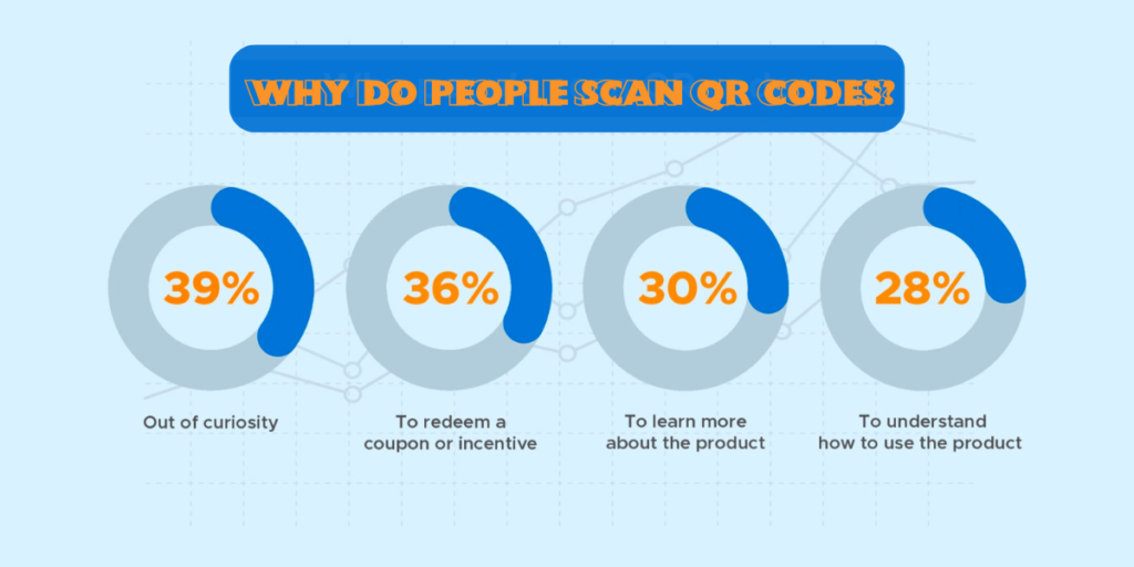 Why do people scan QR Codes?