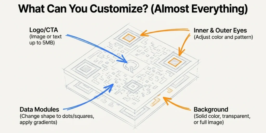 The elemnets of a QR Code that you can customize.