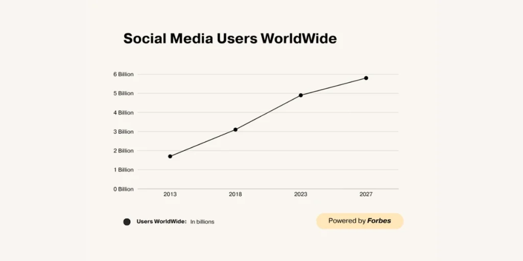 graph showing social media trend