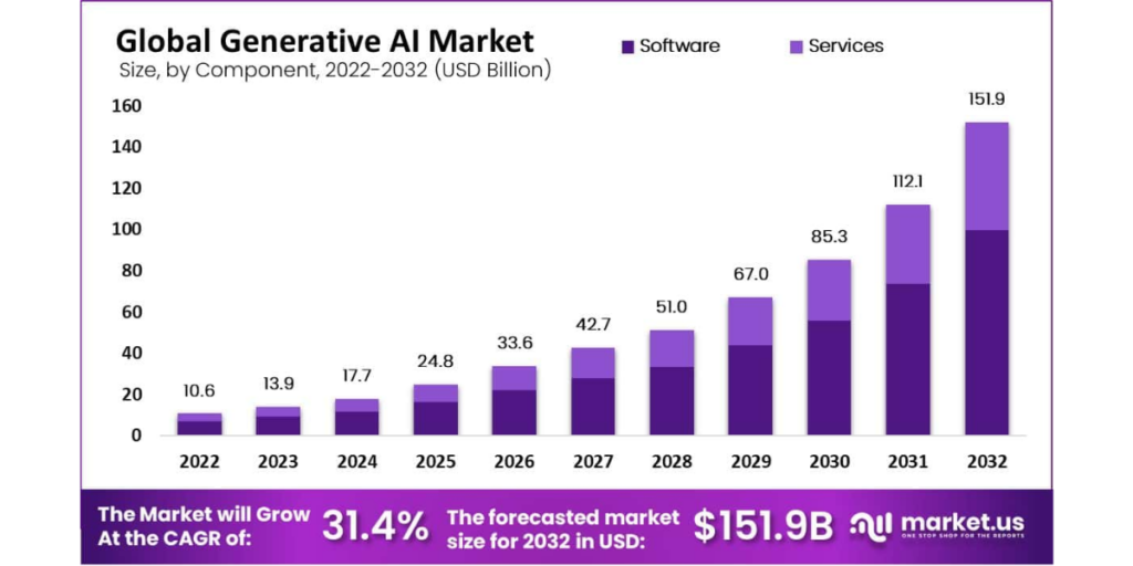 Generative AI Market