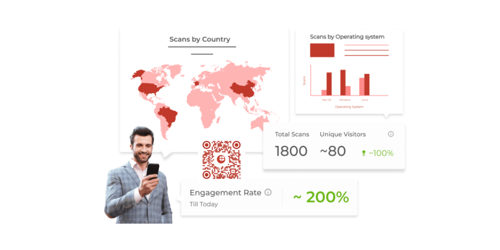 A Scanova generated QR Code showing QR Code analytics like Scan by location, total scans, engagement rate, etc.