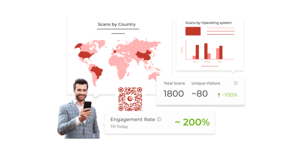 A Scanova generated QR Code showing QR Code analytics like Scan by location, total scans, engagement rate, etc.