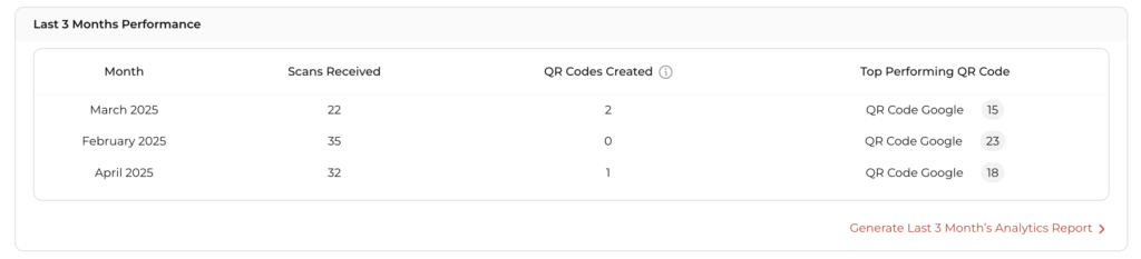 QR Code scan analytics for the past three months offered by Scanova.