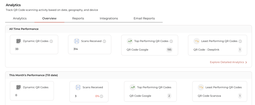 Scan analytics and tracking data offered by Scanova. 