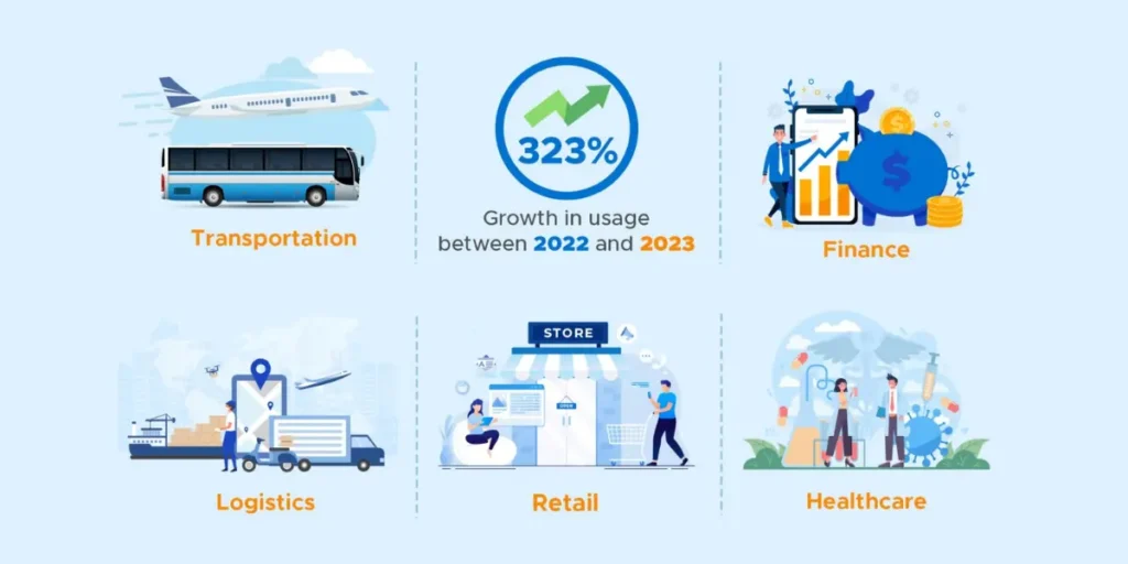 The usage of Dynamic QR Code in these industires grew by 323% between 2022 and 2023