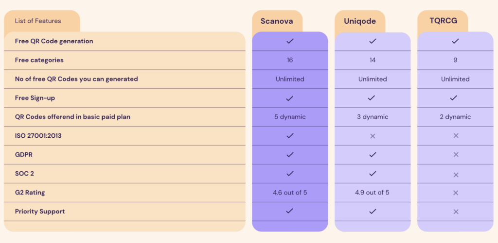 Comparison Chart of best free QR Code generators