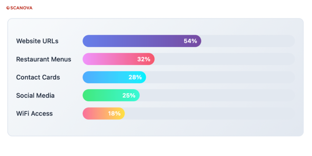 An image showing the most popular use cases for scan codes in 2025 and their percentage share.
