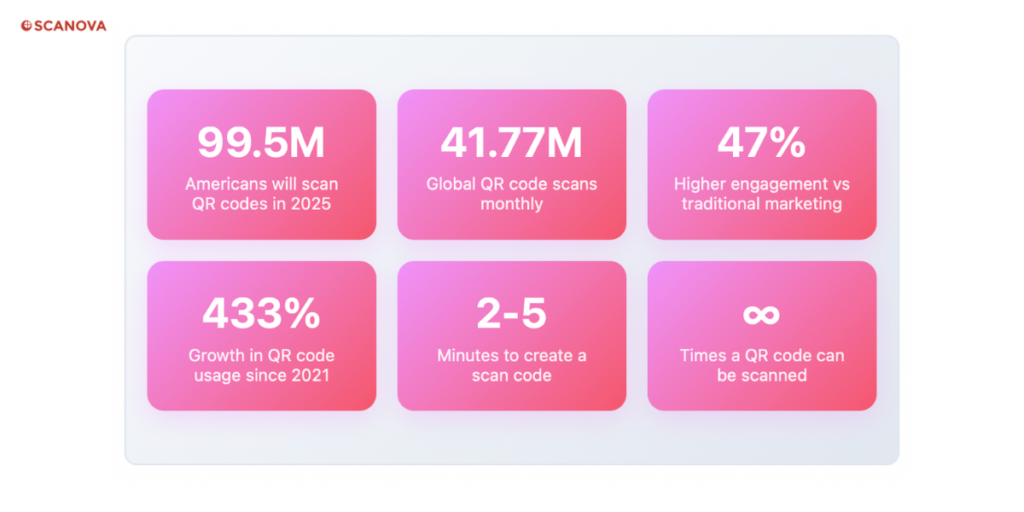 An image showing QR Code statistics like number of scans in 2025, growth rate, etc.