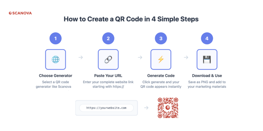 Image explaining how to create create a QR Code for a link.