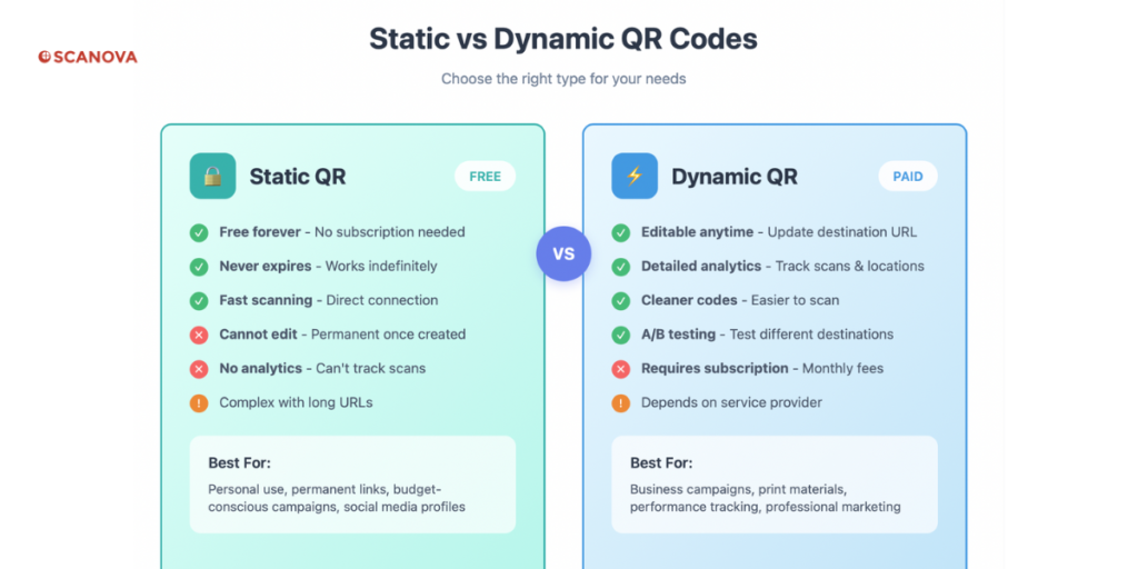 A listicle showing the difference between free (static QR Codes) and paid (dynamic QR Codes) ones.