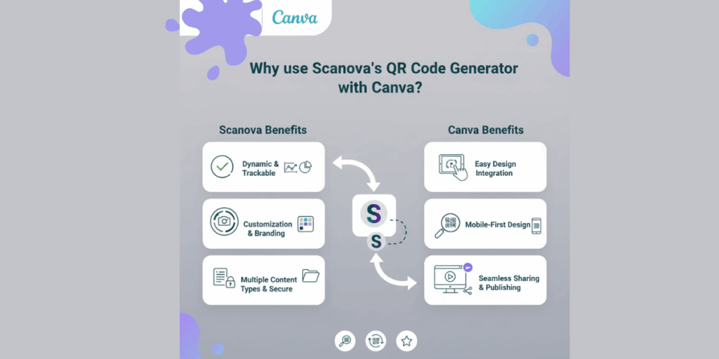 Reasons why to use Scanova's QR Code Generator with Canva.
