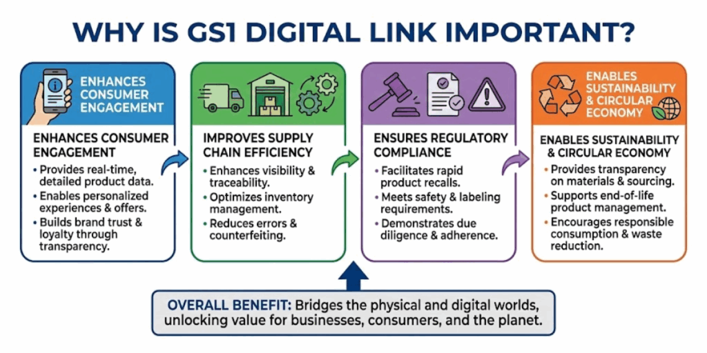 An image showing the importance of a GS1 digital link.