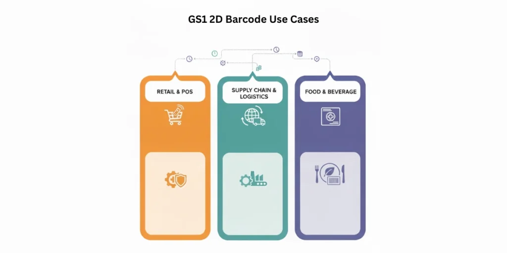 Real life applications of a GS1 2D Barcode.