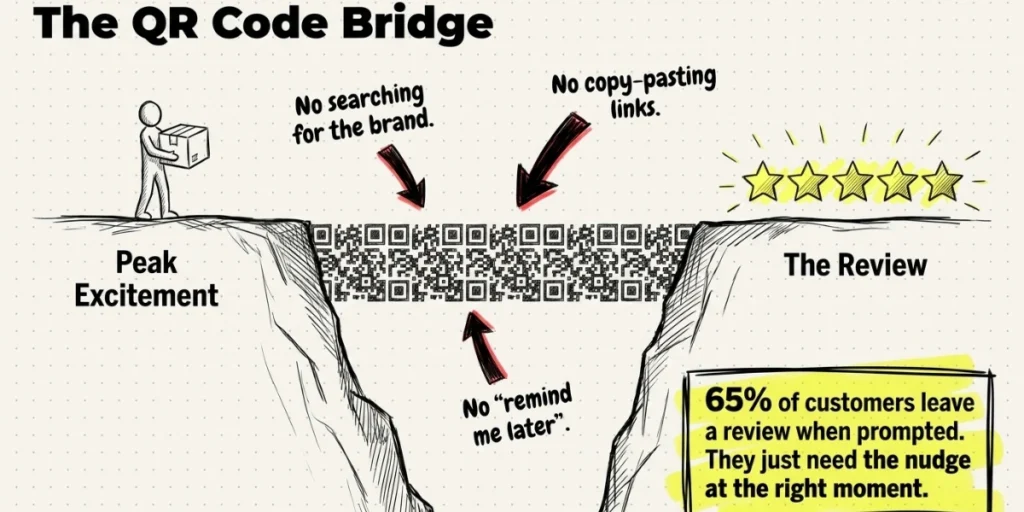 The QR Code bridge to getting more product reviews.