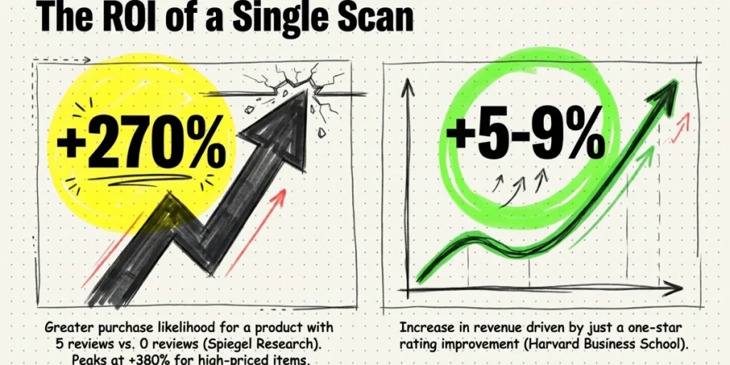 The reasons to use a QR Code for getting product reviews.