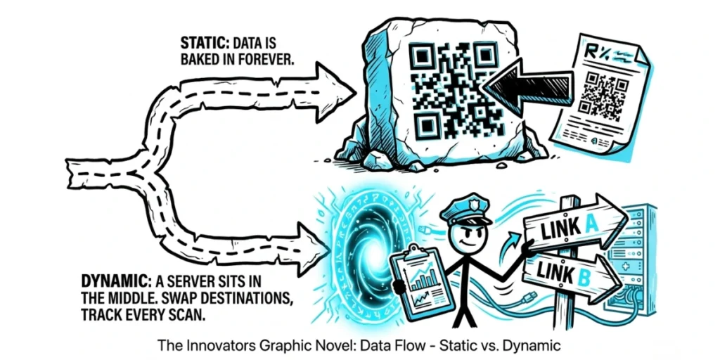 Static vs Dynamic QR Codes in open source QR Code creation tools.