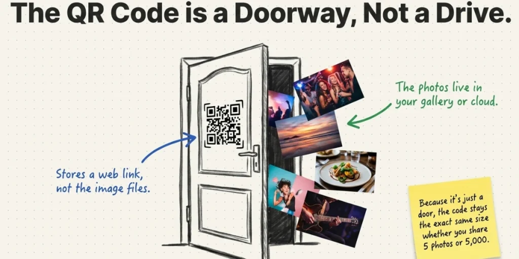 Places to use a QR Code for photos.