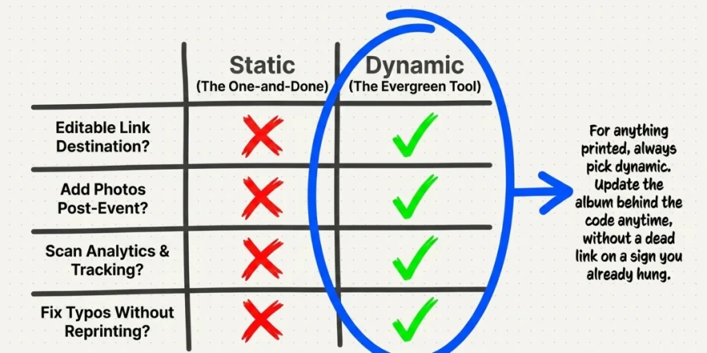 Static vs Dynamic QR Codes for photo sharing.