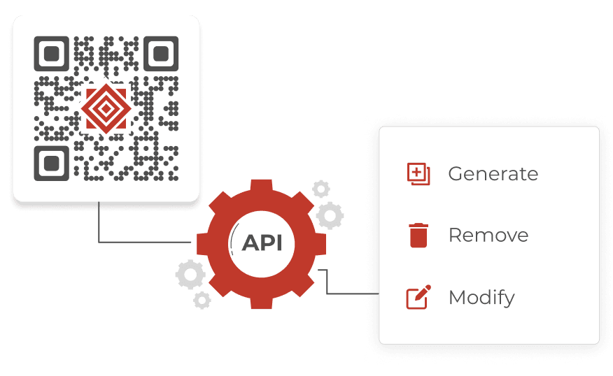 Illustration of Scanova's Dynamic QR API capabilities, showing options to generate, modify, and remove QR programmatically.