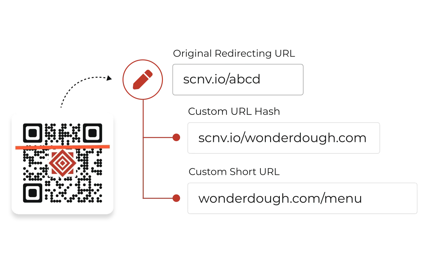 Example showing brand enhancement with custom URL hashes or short URLs, replacing Scanova redirects using dynamic QR codes.