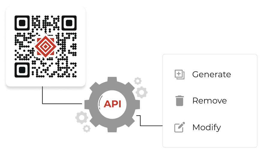 Illustration of Scanova's Dynamic QR API capabilities, showing options to generate, modify, and remove QR programmatically.