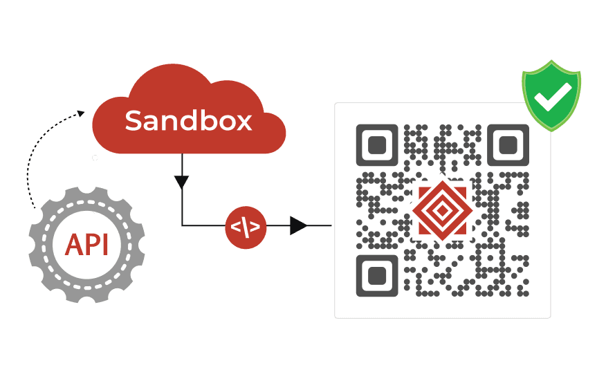 Illustration showing Scanova's QR code API allowing secure testing of QR features in a dedicated sandbox before going live.