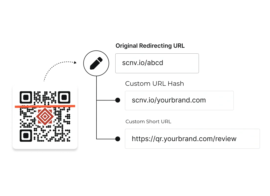 Sustitución de la URL corta genérica de Scanova por un dominio personalizado con marca para un código QR de reseñas de Google.