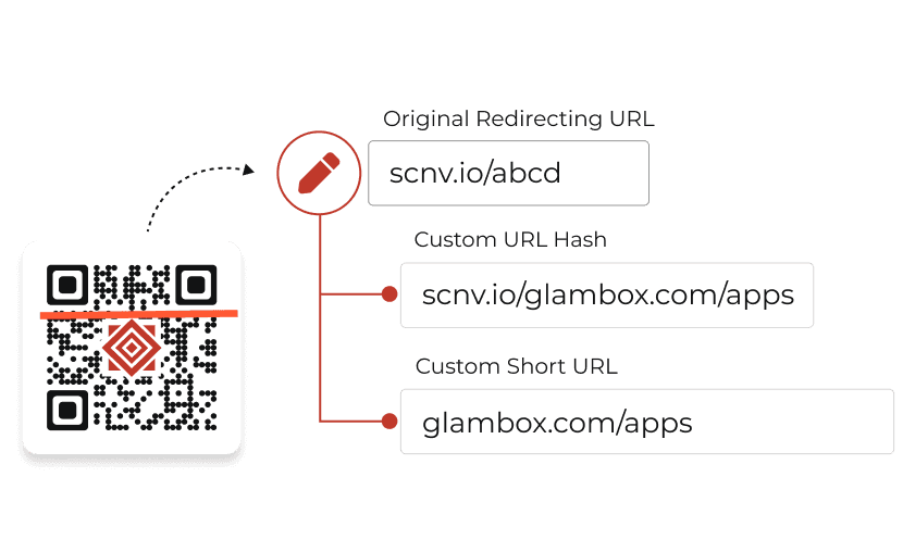 User customizing the short URL as per their use case 